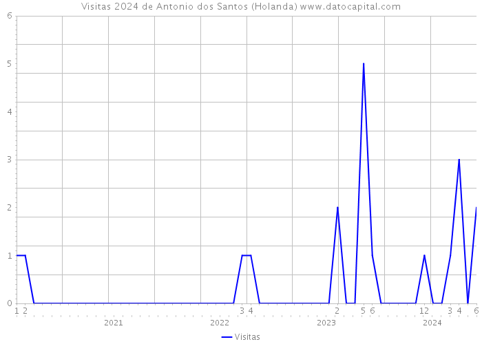 Visitas 2024 de Antonio dos Santos (Holanda) 