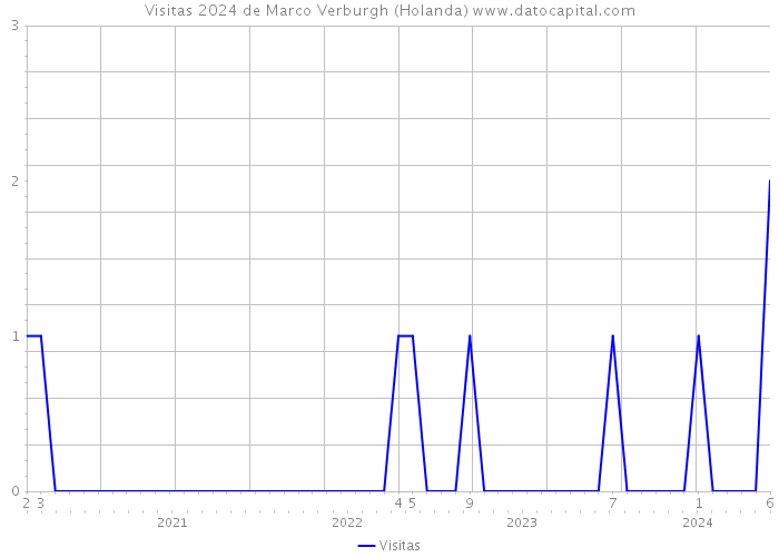 Visitas 2024 de Marco Verburgh (Holanda) 