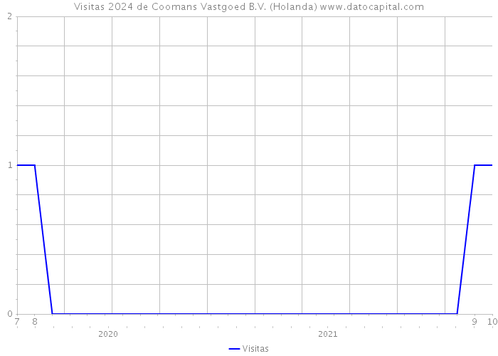 Visitas 2024 de Coomans Vastgoed B.V. (Holanda) 