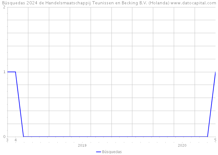 Búsquedas 2024 de Handelsmaatschappij Teunissen en Becking B.V. (Holanda) 