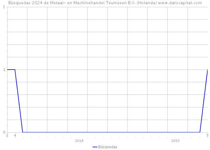 Búsquedas 2024 de Metaal- en Machinehandel Teunissen B.V. (Holanda) 