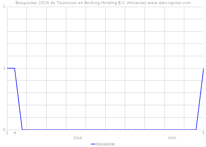 Búsquedas 2024 de Teunissen en Becking Holding B.V. (Holanda) 