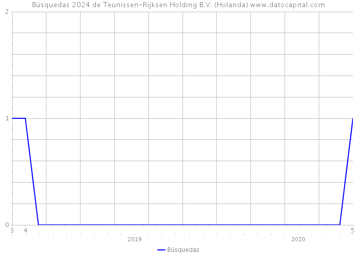 Búsquedas 2024 de Teunissen-Rijksen Holding B.V. (Holanda) 