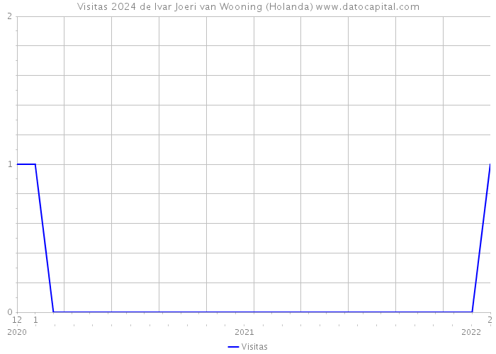 Visitas 2024 de Ivar Joeri van Wooning (Holanda) 