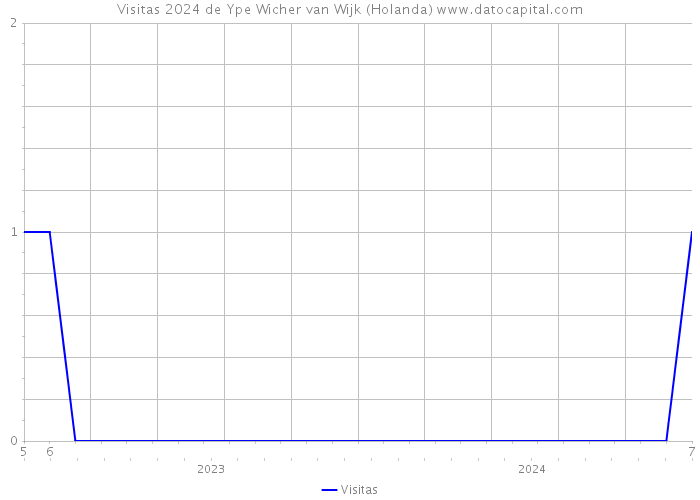 Visitas 2024 de Ype Wicher van Wijk (Holanda) 