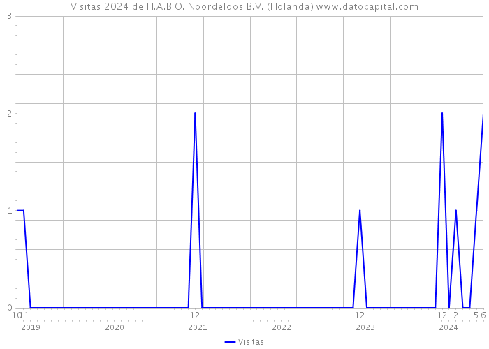 Visitas 2024 de H.A.B.O. Noordeloos B.V. (Holanda) 