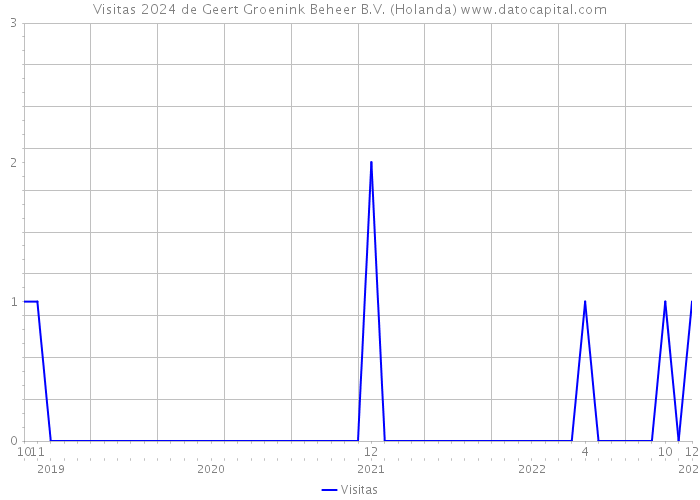 Visitas 2024 de Geert Groenink Beheer B.V. (Holanda) 