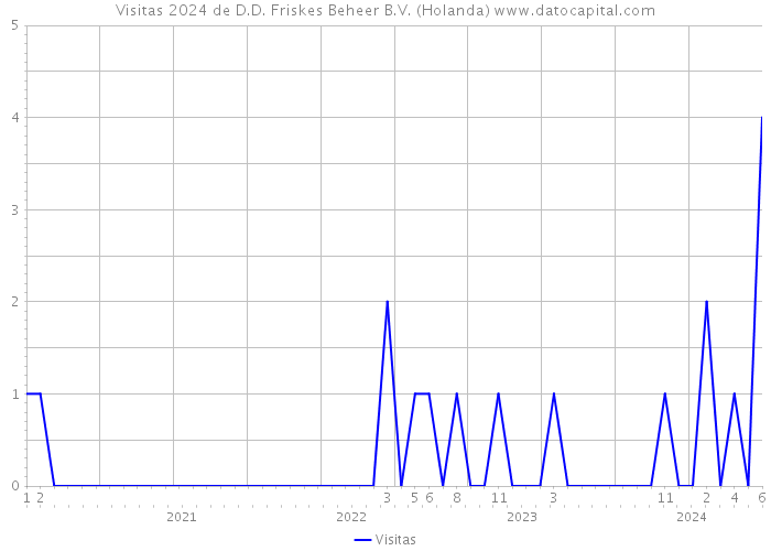 Visitas 2024 de D.D. Friskes Beheer B.V. (Holanda) 