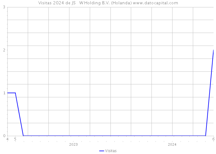 Visitas 2024 de JS + W Holding B.V. (Holanda) 