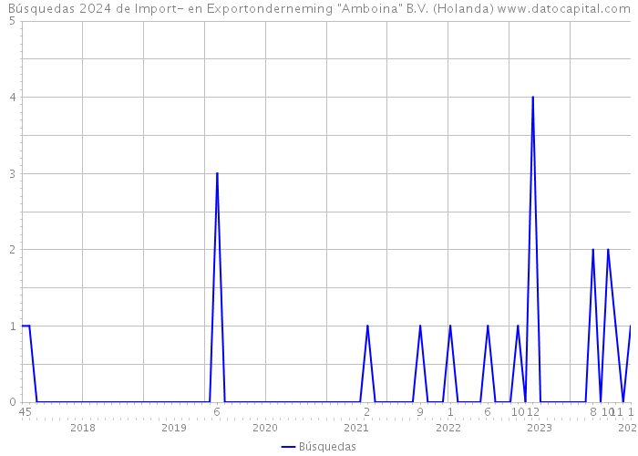 Búsquedas 2024 de Import- en Exportonderneming 