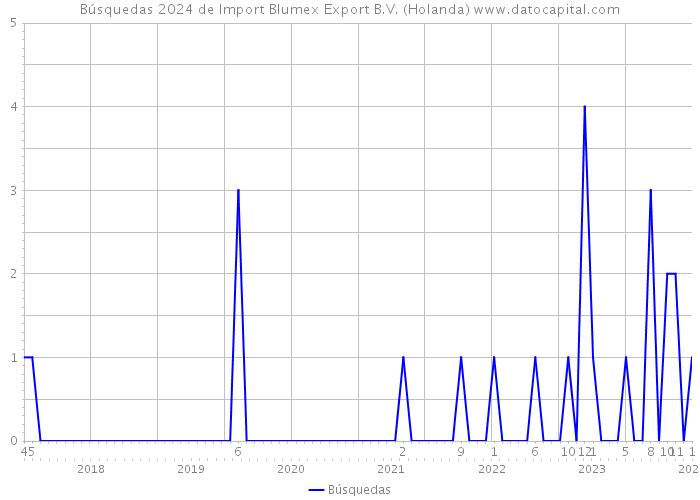 Búsquedas 2024 de Import Blumex Export B.V. (Holanda) 