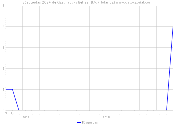 Búsquedas 2024 de Gast Trucks Beheer B.V. (Holanda) 
