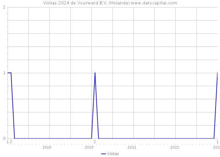 Visitas 2024 de Vourward B.V. (Holanda) 