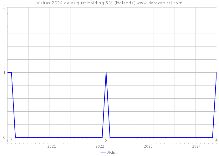 Visitas 2024 de August Holding B.V. (Holanda) 