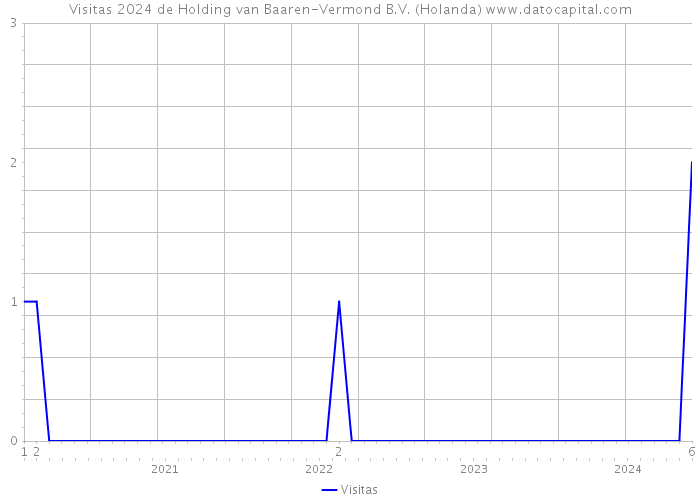 Visitas 2024 de Holding van Baaren-Vermond B.V. (Holanda) 