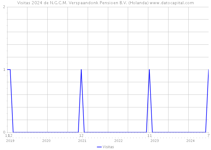 Visitas 2024 de N.G.C.M. Verspaandonk Pensioen B.V. (Holanda) 