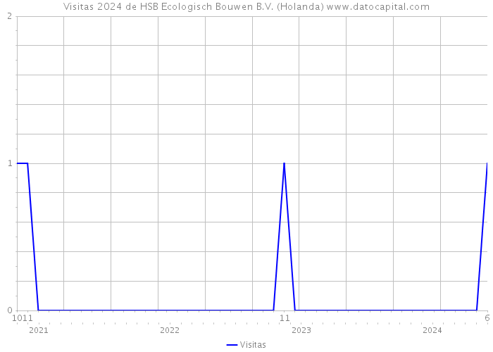 Visitas 2024 de HSB Ecologisch Bouwen B.V. (Holanda) 