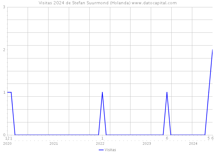 Visitas 2024 de Stefan Suurmond (Holanda) 