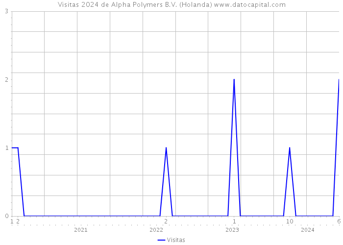 Visitas 2024 de Alpha Polymers B.V. (Holanda) 