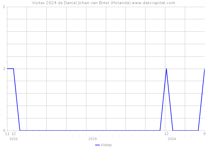 Visitas 2024 de Daniel Johan van Enter (Holanda) 