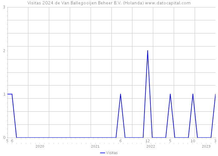 Visitas 2024 de Van Ballegooijen Beheer B.V. (Holanda) 