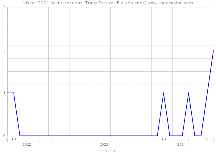 Visitas 2024 de International Trade Services B.V. (Holanda) 