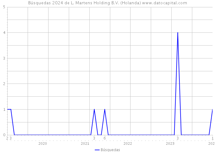 Búsquedas 2024 de L. Martens Holding B.V. (Holanda) 