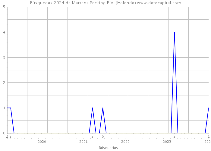 Búsquedas 2024 de Martens Packing B.V. (Holanda) 