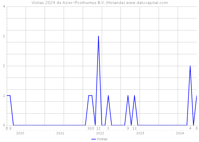 Visitas 2024 de Azier-Posthumus B.V. (Holanda) 