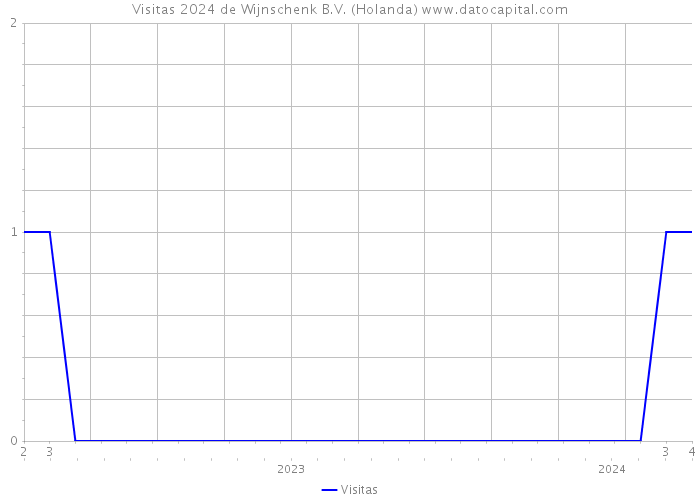 Visitas 2024 de Wijnschenk B.V. (Holanda) 