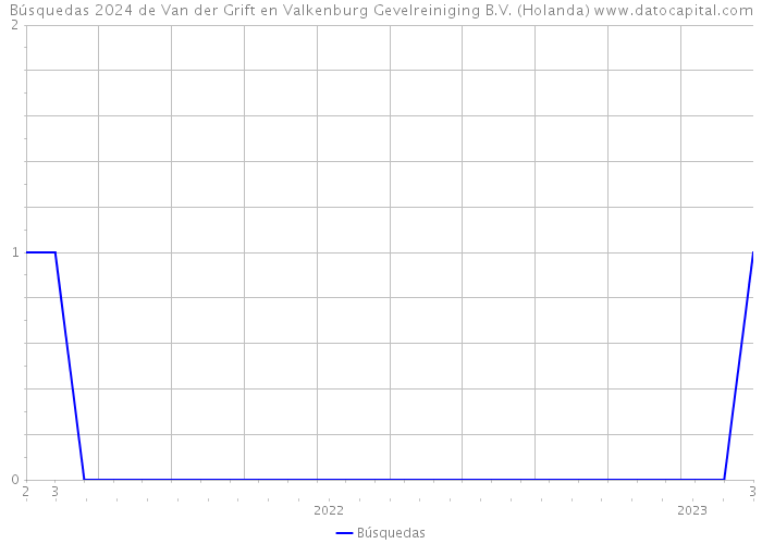Búsquedas 2024 de Van der Grift en Valkenburg Gevelreiniging B.V. (Holanda) 