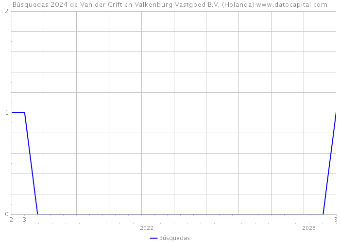 Búsquedas 2024 de Van der Grift en Valkenburg Vastgoed B.V. (Holanda) 