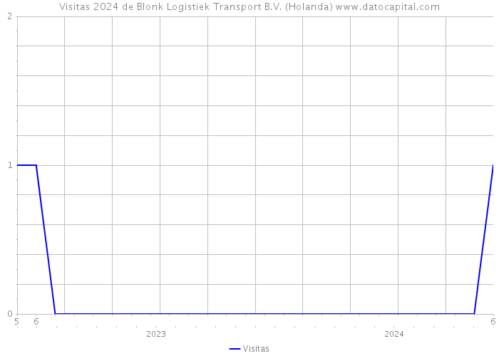 Visitas 2024 de Blonk Logistiek Transport B.V. (Holanda) 