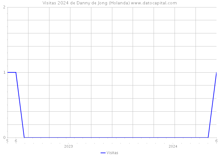 Visitas 2024 de Danny de Jong (Holanda) 