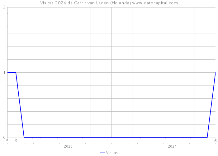 Visitas 2024 de Gerrit van Lagen (Holanda) 