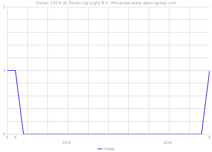 Visitas 2024 de Seven-Up Light B.V. (Holanda) 