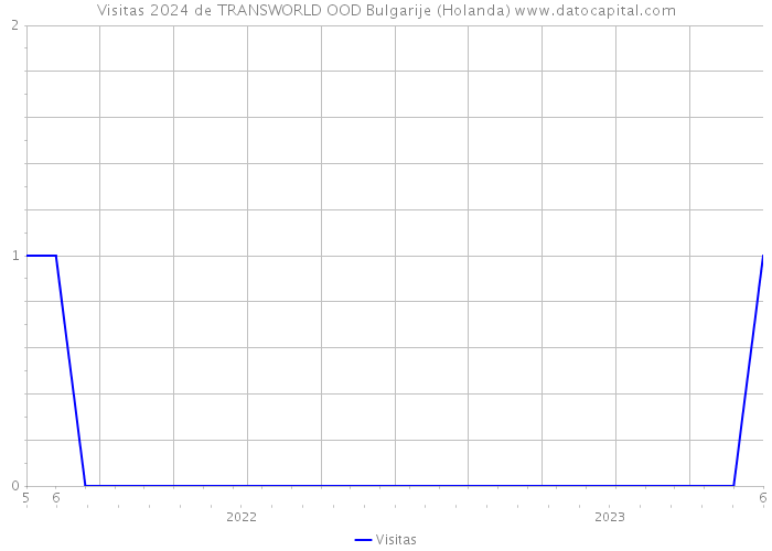 Visitas 2024 de TRANSWORLD OOD Bulgarije (Holanda) 