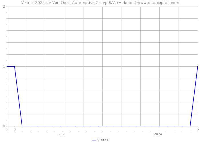 Visitas 2024 de Van Oord Automotive Groep B.V. (Holanda) 