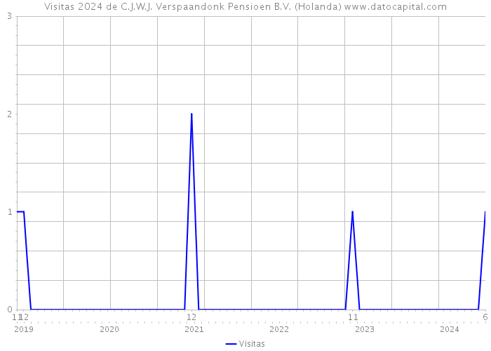 Visitas 2024 de C.J.W.J. Verspaandonk Pensioen B.V. (Holanda) 