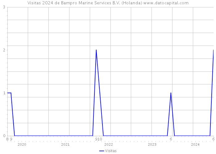 Visitas 2024 de Bampro Marine Services B.V. (Holanda) 