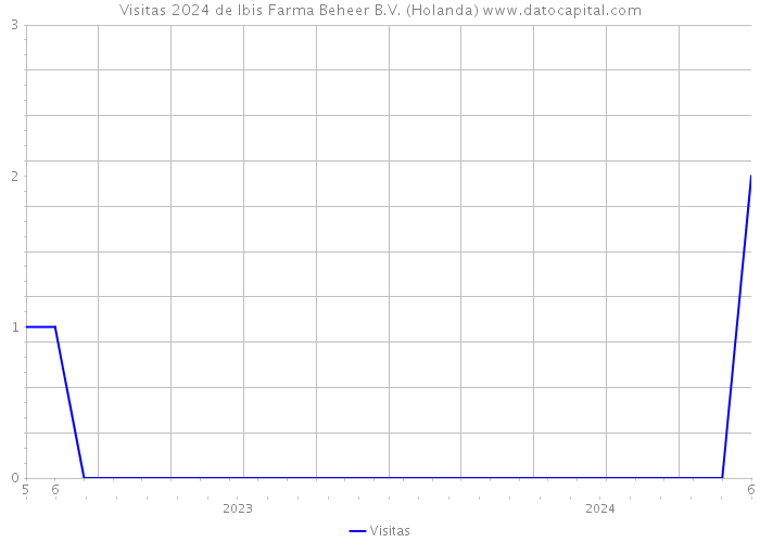 Visitas 2024 de Ibis Farma Beheer B.V. (Holanda) 