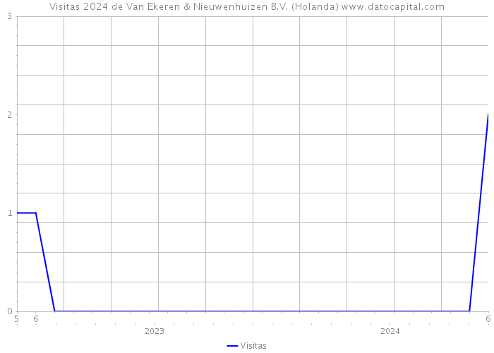 Visitas 2024 de Van Ekeren & Nieuwenhuizen B.V. (Holanda) 