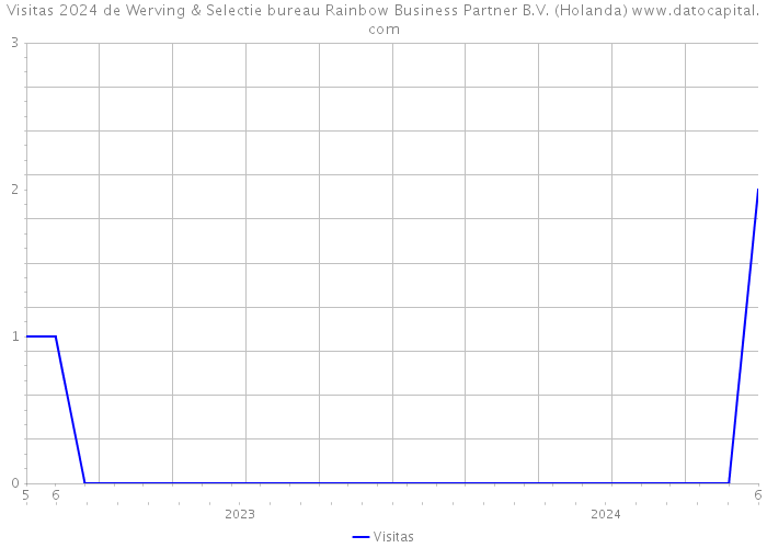 Visitas 2024 de Werving & Selectie bureau Rainbow Business Partner B.V. (Holanda) 