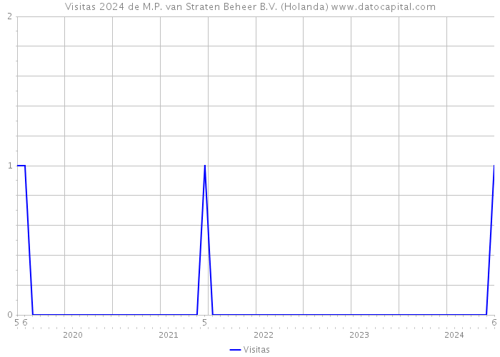 Visitas 2024 de M.P. van Straten Beheer B.V. (Holanda) 