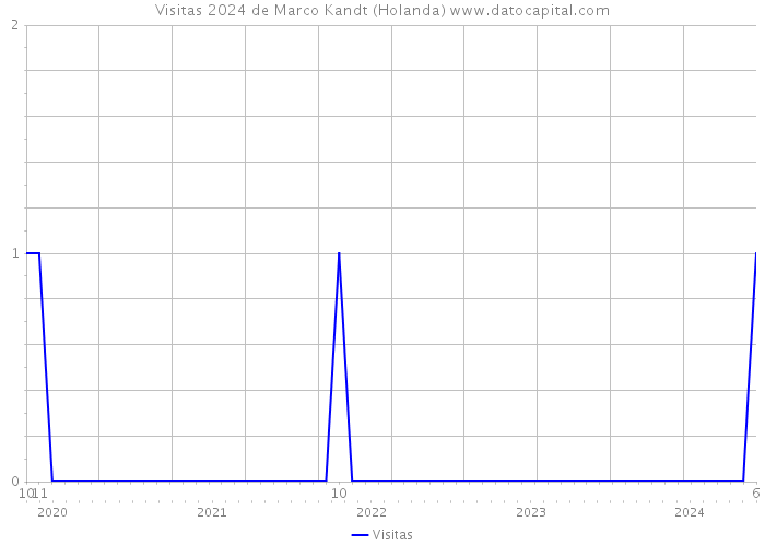 Visitas 2024 de Marco Kandt (Holanda) 