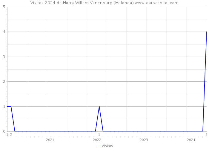 Visitas 2024 de Harry Willem Vanenburg (Holanda) 