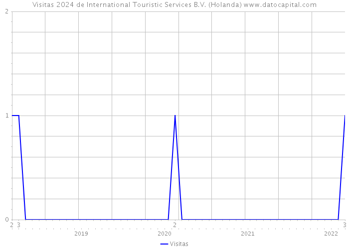 Visitas 2024 de International Touristic Services B.V. (Holanda) 