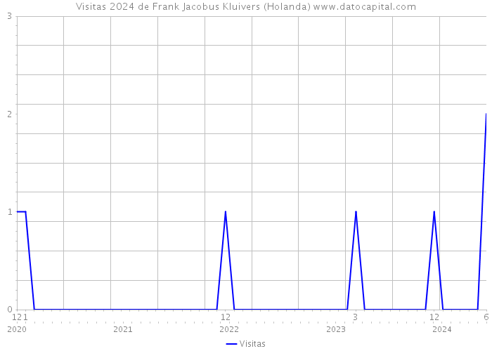 Visitas 2024 de Frank Jacobus Kluivers (Holanda) 