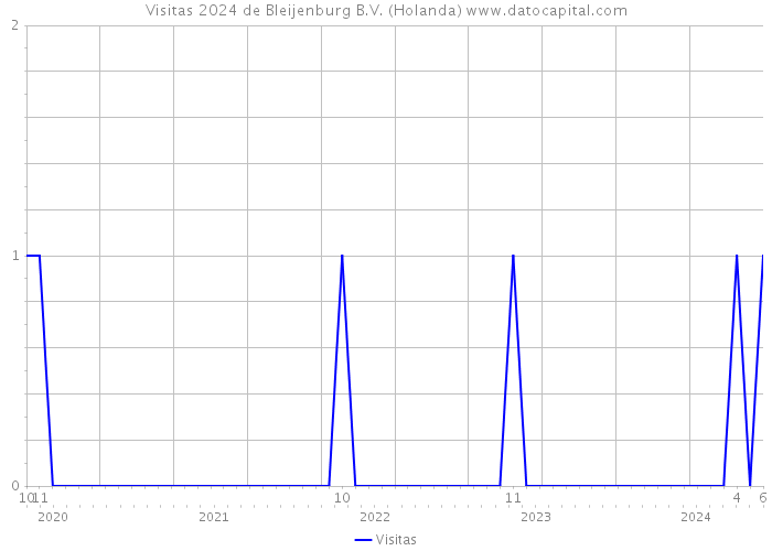 Visitas 2024 de Bleijenburg B.V. (Holanda) 