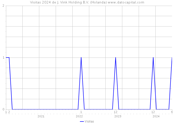 Visitas 2024 de J. Vink Holding B.V. (Holanda) 